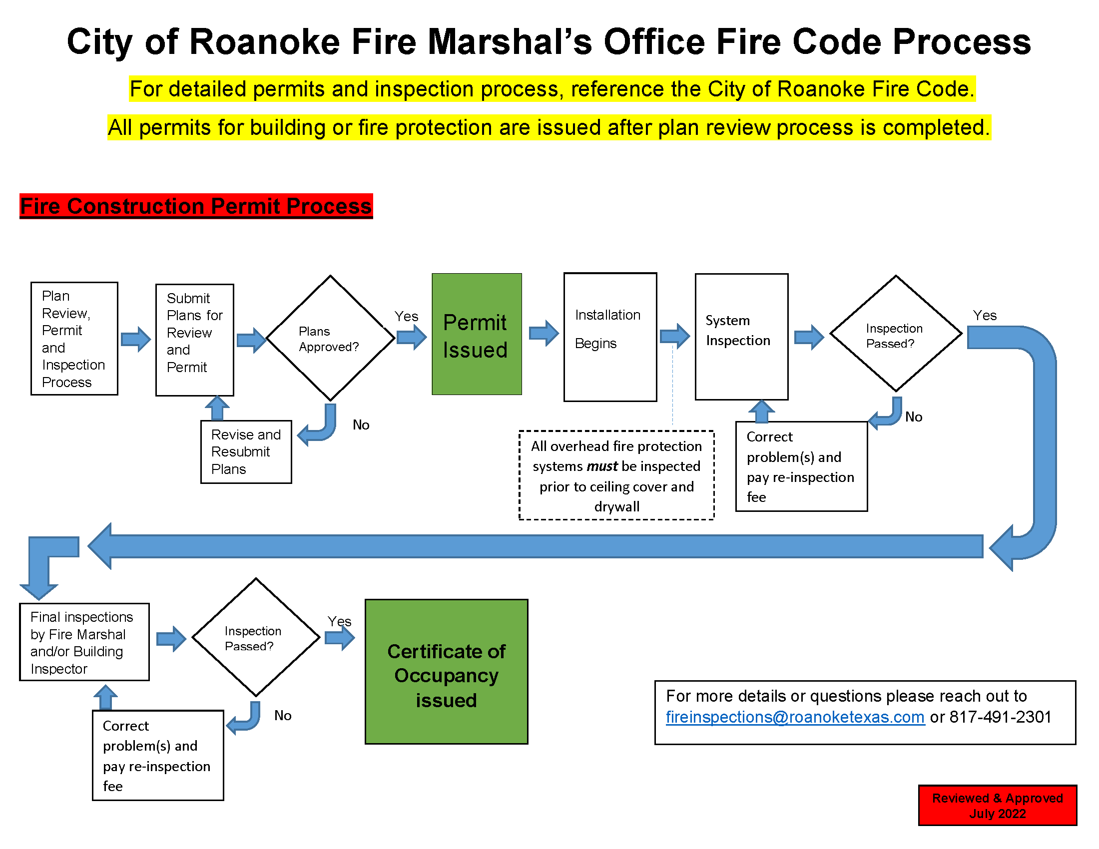 Fire Permit Process
