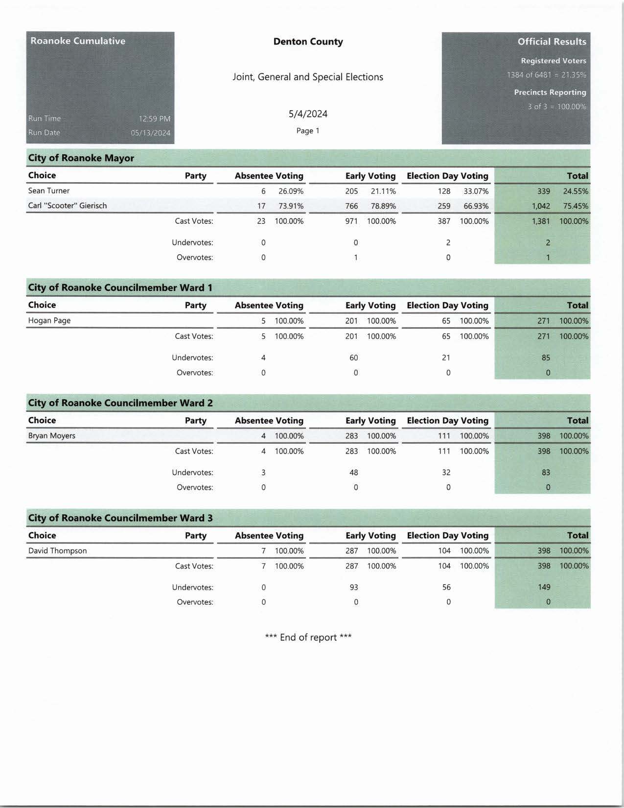 Denton County Official Results_Page_1